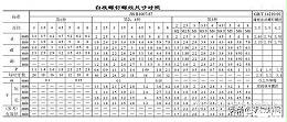 螺栓規(guī)格型號標(biāo)準(zhǔn)一覽，螺釘螺紋尺寸對照表